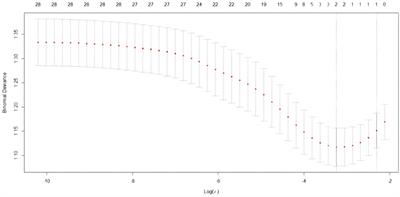 Development of nomograms predictive of anastomotic leakage in patients before minimally invasive McKeown esophagectomy
